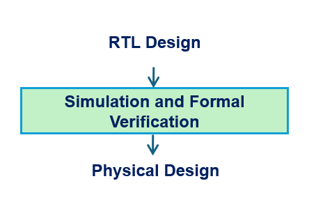 Simulation and Formal verification Service